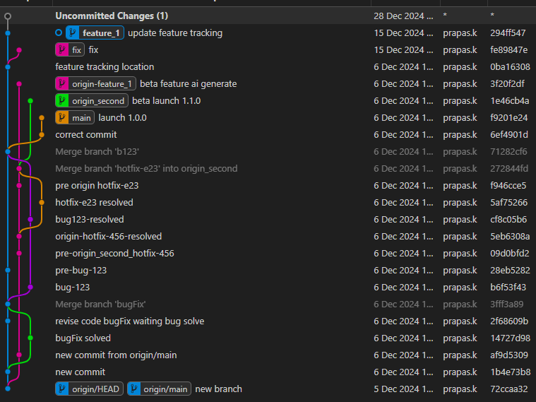 git branching
